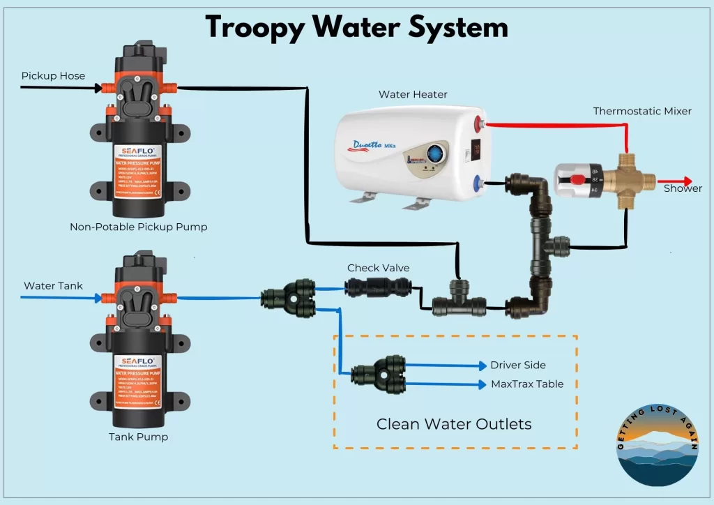 Water System Layout Diagram for 78-Series Troopy Overland 
 Build Camper